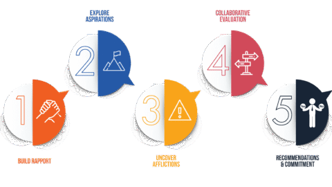 5 Step Sales Process | Fitness Revolution
